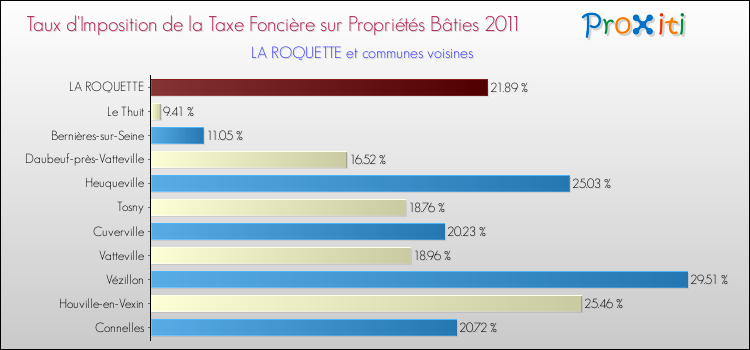 Taux d'imposition de la taxe foncière sur le bati 2011 pour LA ROQUETTE et les communes proches Comparaison des taux d'imposition de la taxe foncière sur le bati 2011 pour LA ROQUETTE et les communes voisines