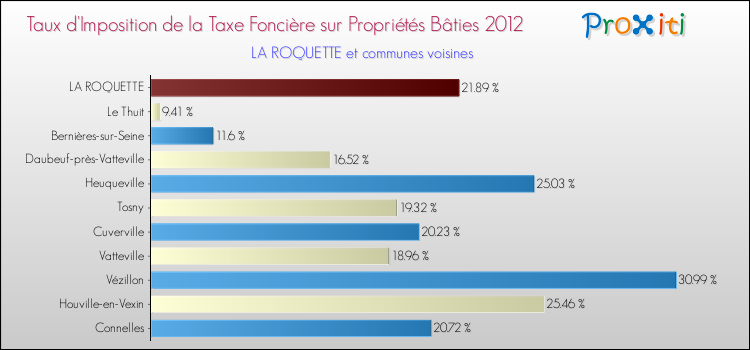 Taux d'imposition de la taxe foncière sur le bati 2012 pour LA ROQUETTE et les communes proches Comparaison des taux d'imposition de la taxe foncière sur le bati 2012 pour LA ROQUETTE et les communes voisines
