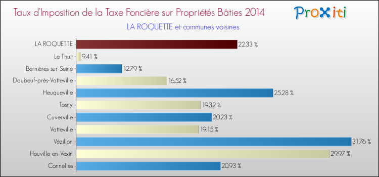 Taux d'imposition de la taxe foncière sur le bati 2014 pour LA ROQUETTE et les communes proches Comparaison des taux d'imposition de la taxe foncière sur le bati 2014 pour LA ROQUETTE et les communes voisines