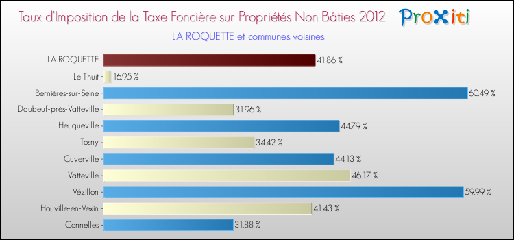 Taux d'imposition de la taxe foncière sur les immeubles et terrains non batis 2012 pour LA ROQUETTE et les communes proches Comparaison des taux d'imposition de la taxe foncière sur les immeubles et terrains non batis 2012 pour LA ROQUETTE et les communes voisines