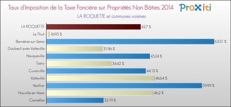 Taux d'imposition de la taxe foncière sur les immeubles et terrains non batis 2014 pour LA ROQUETTE et les communes proches Comparaison des taux d'imposition de la taxe foncière sur les immeubles et terrains non batis 2014 pour LA ROQUETTE et les communes voisines