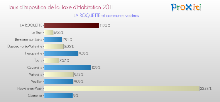 Taux d'imposition de la taxe d'habitation 2011 pour LA ROQUETTE et les communes proches Comparaison des taux d'imposition de la taxe d'habitation 2011 pour LA ROQUETTE et les communes voisines
