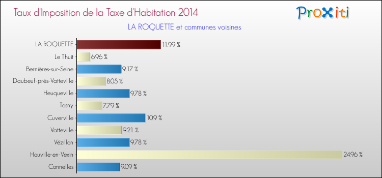 Taux d'imposition de la taxe d'habitation 2014 pour LA ROQUETTE et les communes proches Comparaison des taux d'imposition de la taxe d'habitation 2014 pour LA ROQUETTE et les communes voisines