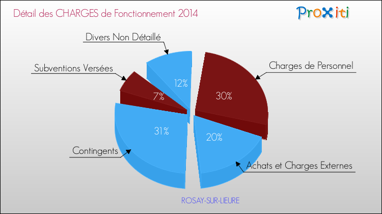 Décomposition des Charges de Fonctionnement 2014 de la commune de ROSAY-SUR-LIEURE Charges de Fonctionnement 2014 pour la commune de ROSAY-SUR-LIEURE