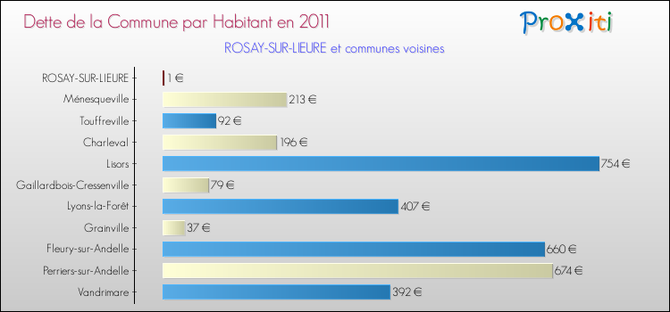 Dette par habitant de la commune en 2011 pour ROSAY-SUR-LIEURE et les communes proches Comparaison de la dette par habitant de la commune en 2011 pour ROSAY-SUR-LIEURE et les communes voisines