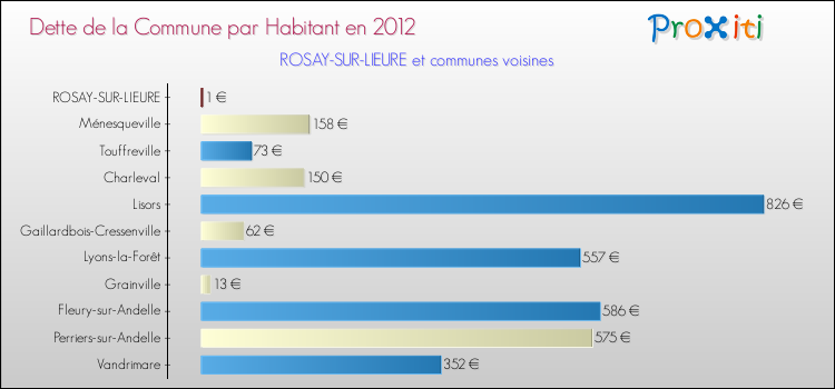 Dette par habitant de la commune en 2012 pour ROSAY-SUR-LIEURE et les communes proches Comparaison de la dette par habitant de la commune en 2012 pour ROSAY-SUR-LIEURE et les communes voisines