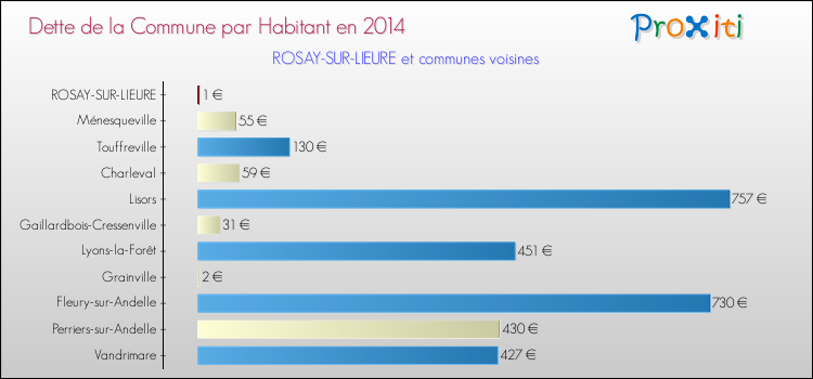 Dette par habitant de la commune en 2014 pour ROSAY-SUR-LIEURE et les communes proches Comparaison de la dette par habitant de la commune en 2014 pour ROSAY-SUR-LIEURE et les communes voisines