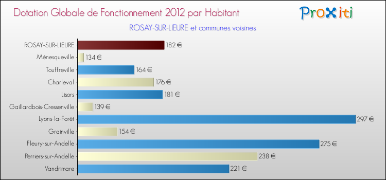 Montant des dotations globales de fonctionnement DGF par Habitant pour ROSAY-SUR-LIEURE et les communes proches Comparaison des des dotations globales de fonctionnement DGF par habitant pour ROSAY-SUR-LIEURE et les communes voisines