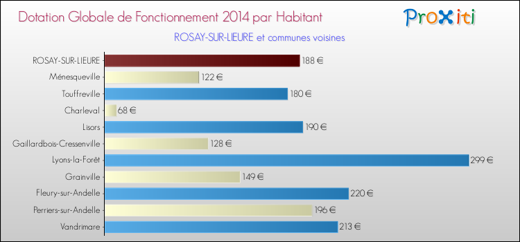Montant des dotations globales de fonctionnement DGF par Habitant pour ROSAY-SUR-LIEURE et les communes proches en 2014. Comparaison des des dotations globales de fonctionnement DGF par habitant pour ROSAY-SUR-LIEURE et les communes voisines en 2014.