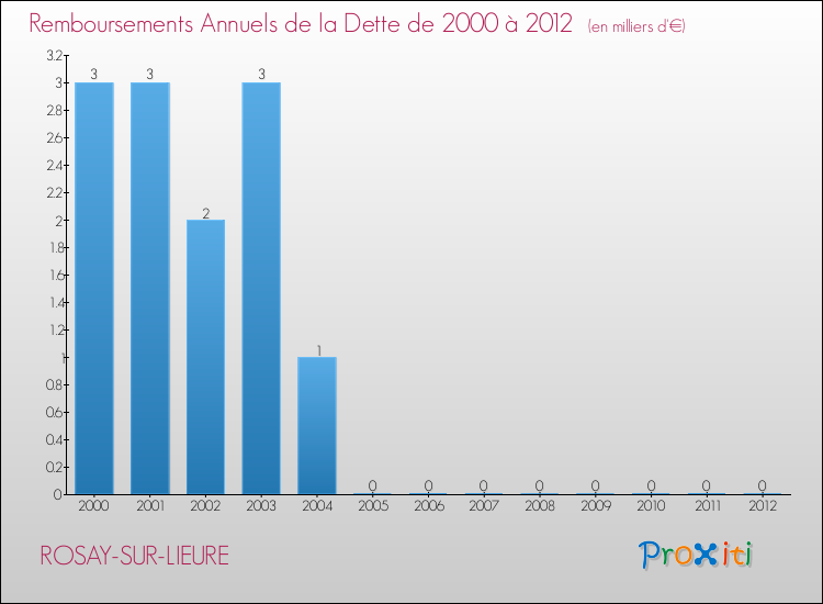 Evolution de l'annuité de la dette pour la commune de ROSAY-SUR-LIEURE de 2000 à 2012 Annuités de la dette pour ROSAY-SUR-LIEURE de 2000 à 2012