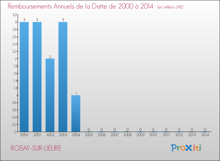 Evolution de l'annuité de la dette pour la commune de ROSAY-SUR-LIEURE de 2000 à 2014 Annuités de la dette pour ROSAY-SUR-LIEURE de 2000 à 2014
