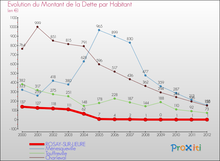 Evolution de la dette par habitant pour la commune de ROSAY-SUR-LIEURE et les communes proches de 2000 à 2012 Comparaison de la dette par habitant pour ROSAY-SUR-LIEURE et les communes voisines de 2000 à 2012