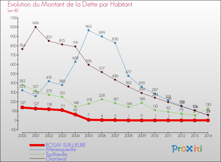 Evolution de la dette par habitant pour la commune de ROSAY-SUR-LIEURE et les communes proches de 2000 à 2014 Comparaison de la dette par habitant pour ROSAY-SUR-LIEURE et les communes voisines de 2000 à 2014