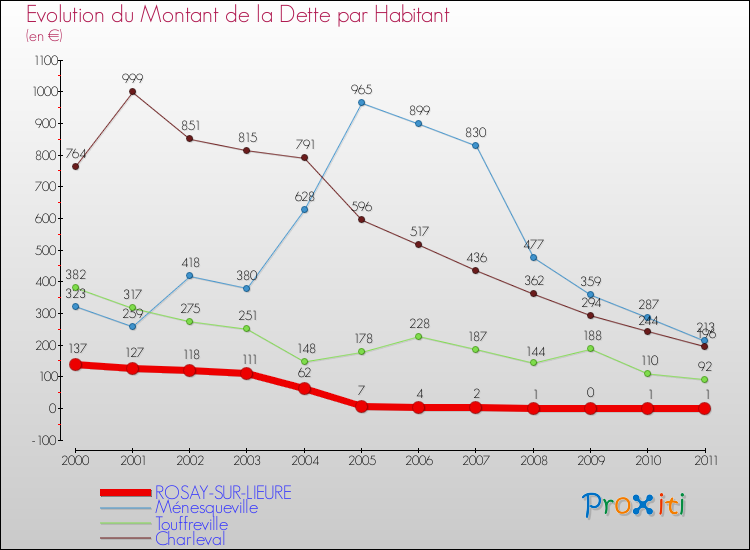 Evolution de la dette par habitant pour la commune de ROSAY-SUR-LIEURE et les communes proches Comparaison de la dette par habitant pour ROSAY-SUR-LIEURE et les communes voisines