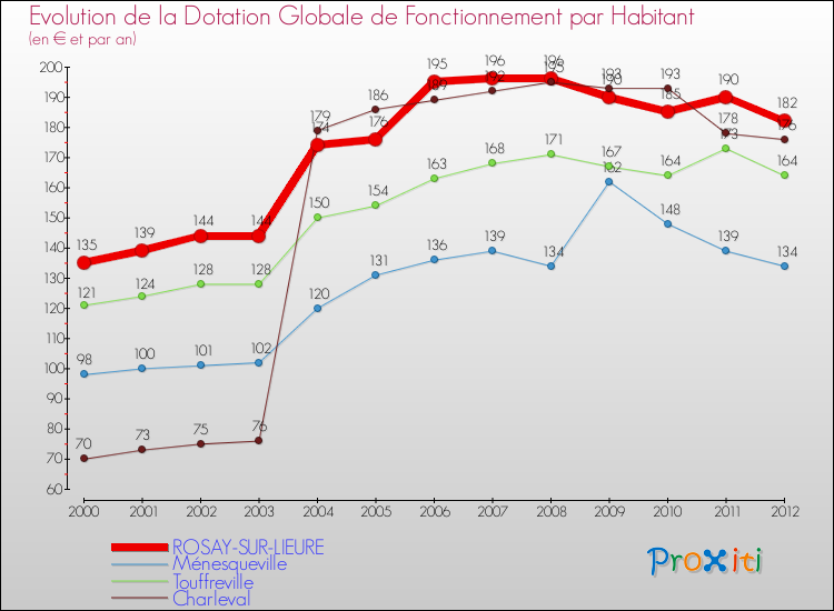 Evolution et montant de la dotation globale de fonctionnement par Habitant pour ROSAY-SUR-LIEURE et les communes proches Comparaison des dotations globales de fonctionnement par habitant pour ROSAY-SUR-LIEURE et les communes voisines