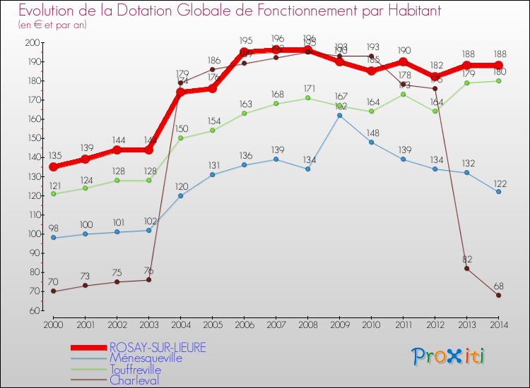 Evolution et montant de la dotation globale de fonctionnement par Habitant pour ROSAY-SUR-LIEURE et les communes proches de 2000 à 2014. Comparaison des dotations globales de fonctionnement par habitant pour ROSAY-SUR-LIEURE et les communes voisines de 2000 à 2014.