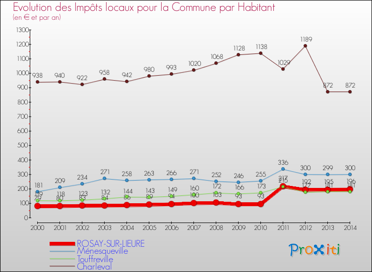 Evolution et montant des impôts locaux par Habitant pour ROSAY-SUR-LIEURE et les communes proches de 2000 à 2014 Comparaison des impôts locaux par habitant pour ROSAY-SUR-LIEURE et les communes voisines de 2000 à 2014