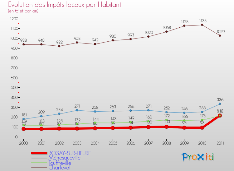 Evolution et montant des impôts locaux par Habitant pour ROSAY-SUR-LIEURE et les communes proches Comparaison des impôts locaux par habitant pour ROSAY-SUR-LIEURE et les communes voisines