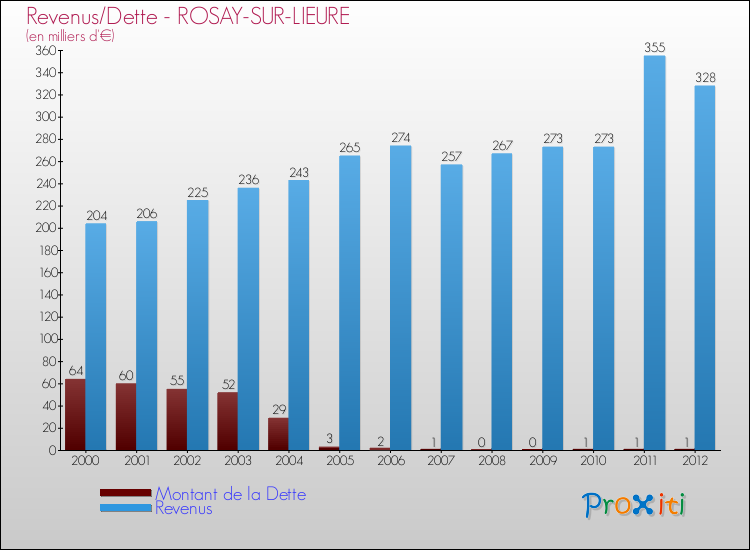Evolution comparée de la dette et des revenus pour la commune de ROSAY-SUR-LIEURE de 2000 à 2012 Comparaison de la dette et des revenus pour ROSAY-SUR-LIEURE de 2000 à 2012
