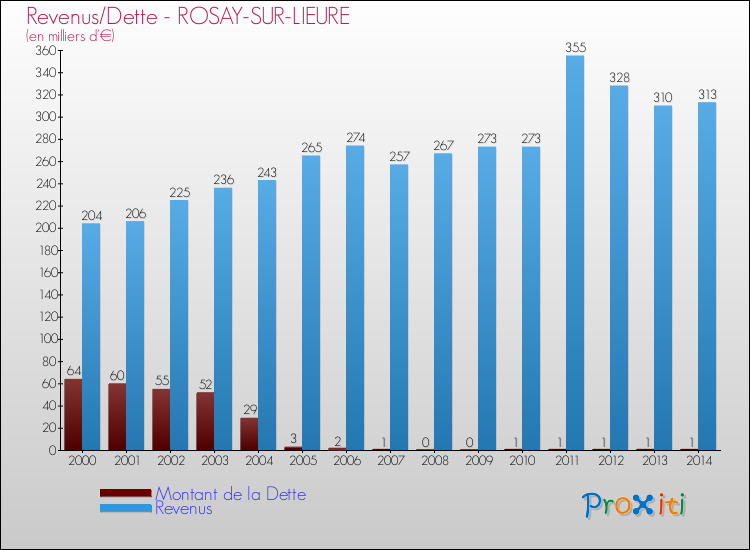 Evolution comparée de la dette et des revenus pour la commune de ROSAY-SUR-LIEURE de 2000 à 2014 Comparaison de la dette et des revenus pour ROSAY-SUR-LIEURE de 2000 à 2014