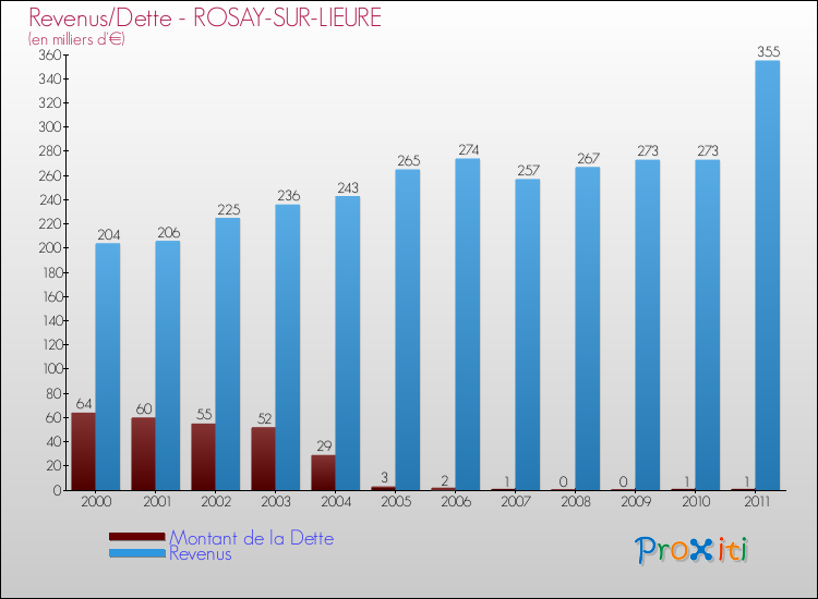 Evolution comparée de la dette et des revenus pour la commune de ROSAY-SUR-LIEURE de 2000 à 2011 Comparaison de la dette et des revenus pour ROSAY-SUR-LIEURE de 2000 à 2011