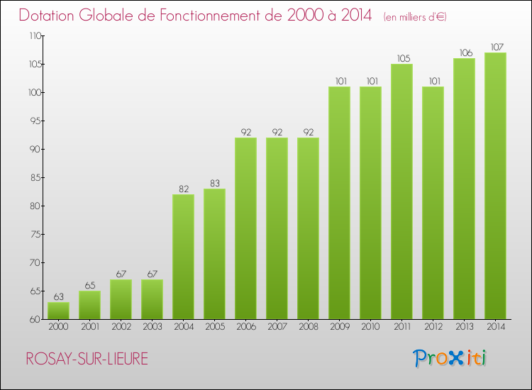 Evolution du montant de la Dotation Globale de Fonctionnement pour la commune de ROSAY-SUR-LIEURE de 2000 à 2014 Evolution du montant de la Dotation Globale de Fonctionnement pour ROSAY-SUR-LIEURE de 2000 à 2014