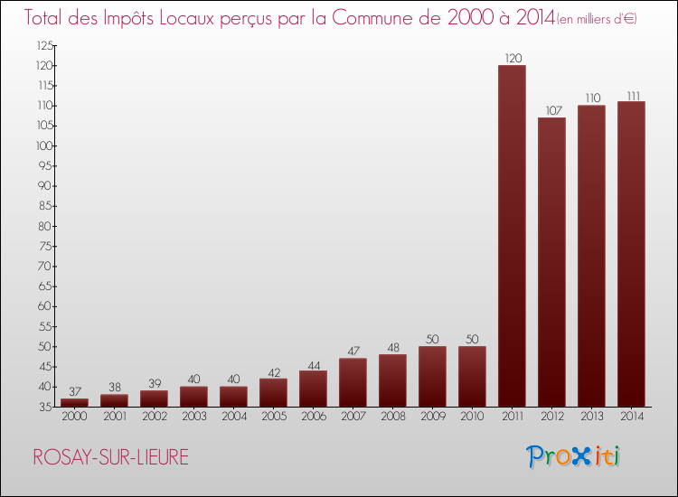 Evolution des Impôts Locaux pour la commune de ROSAY-SUR-LIEURE de 2000 à 2014 Evolution des Impôts Locaux pour ROSAY-SUR-LIEURE de 2000 à 2014