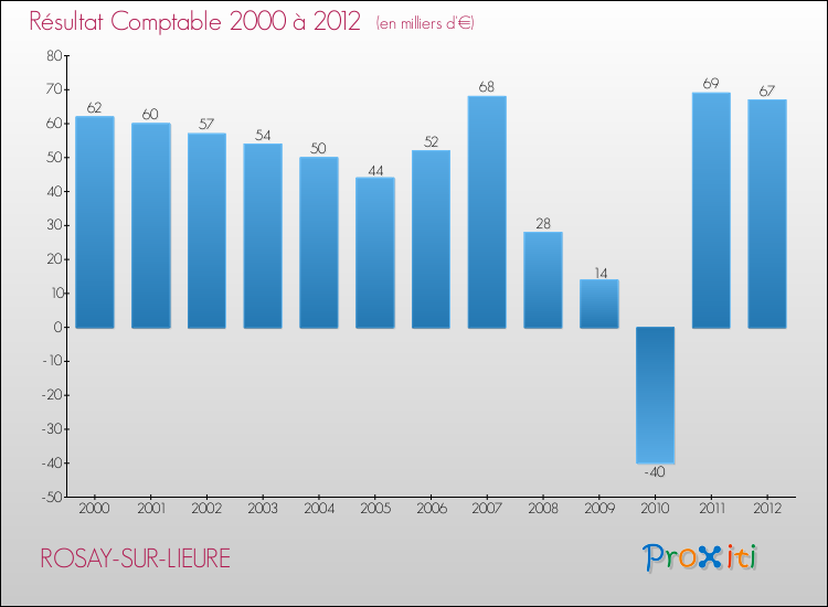 Evolution du résultat comptable pour la commune de ROSAY-SUR-LIEURE de 2000 à 2012 Evolution du résultat comptable pour ROSAY-SUR-LIEURE de 2000 à 2012