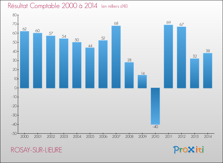 Evolution du résultat comptable pour la commune de ROSAY-SUR-LIEURE de 2000 à 2014 Evolution du résultat comptable pour ROSAY-SUR-LIEURE de 2000 à 2014