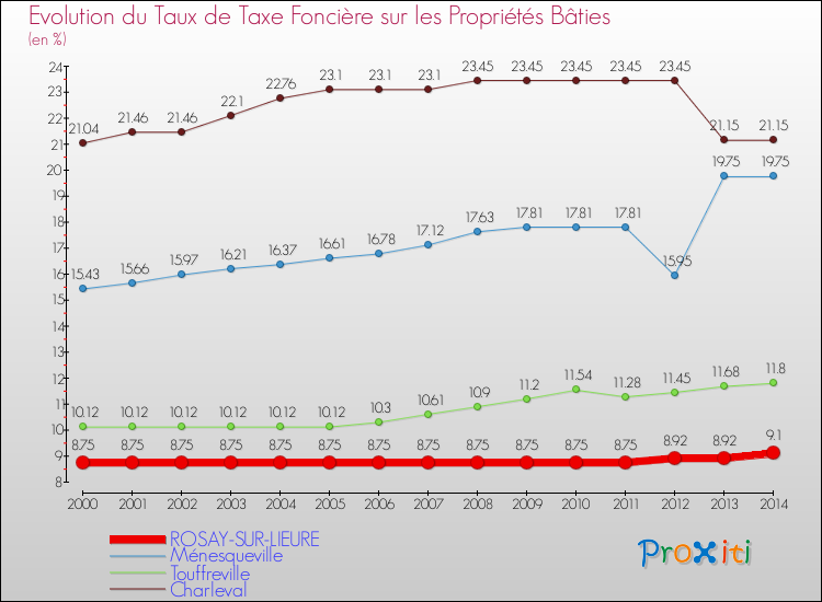Evolution du taux de la taxe foncière sur le bati pour ROSAY-SUR-LIEURE et les communes proches de 2000 à 2014 Comparaison des taux de taxe foncière sur le bati pour ROSAY-SUR-LIEURE et les communes voisines de 2000 à 2014