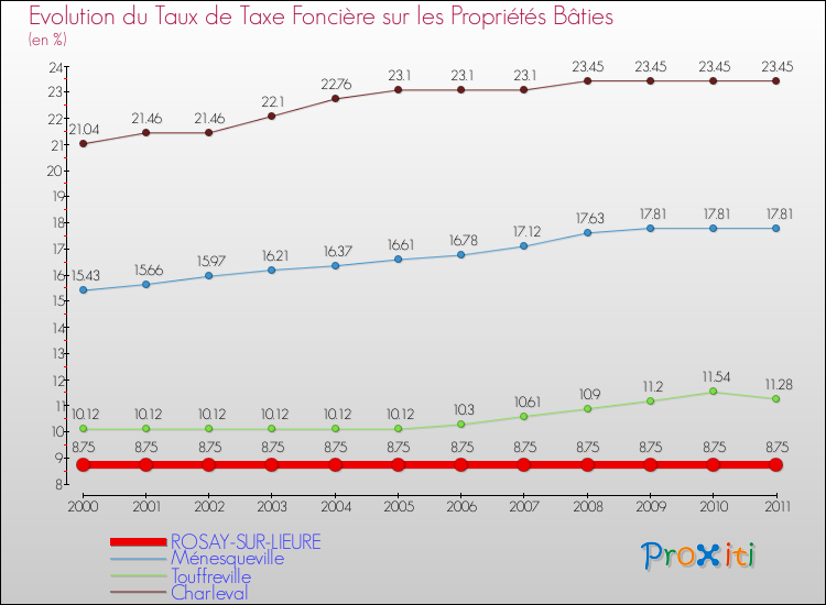 Evolution du taux de la taxe foncière sur le bati pour ROSAY-SUR-LIEURE et les communes proches Comparaison des taux de taxe foncière sur le bati pour ROSAY-SUR-LIEURE et les communes voisines