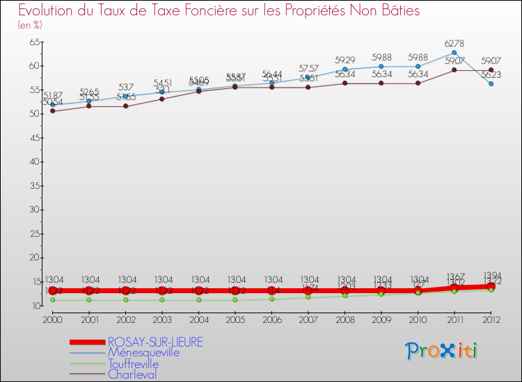 Evolution du taux de la taxe foncière sur les immeubles et terrains non batis pour ROSAY-SUR-LIEURE et les communes proches de 2000 à 2012 Comparaison des taux de la taxe foncière sur les immeubles et terrains non batis pour ROSAY-SUR-LIEURE et les communes voisines de 2000 à 2012
