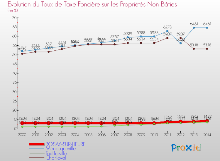 Evolution du taux de la taxe foncière sur les immeubles et terrains non batis pour ROSAY-SUR-LIEURE et les communes proches de 2000 à 2014 Comparaison des taux de la taxe foncière sur les immeubles et terrains non batis pour ROSAY-SUR-LIEURE et les communes voisines de 2000 à 2014
