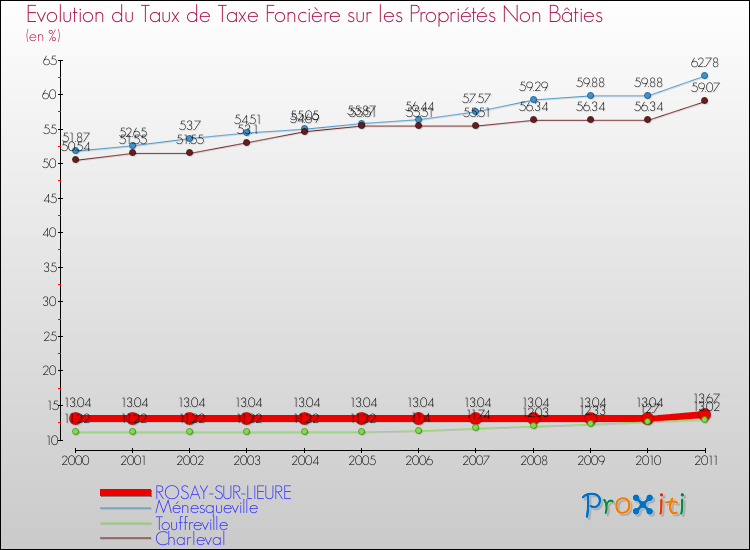 Evolution du taux de la taxe foncière sur les immeubles et terrains non batis pour ROSAY-SUR-LIEURE et les communes proches Comparaison des taux de la taxe foncière sur les immeubles et terrains non batis pour ROSAY-SUR-LIEURE et les communes voisines