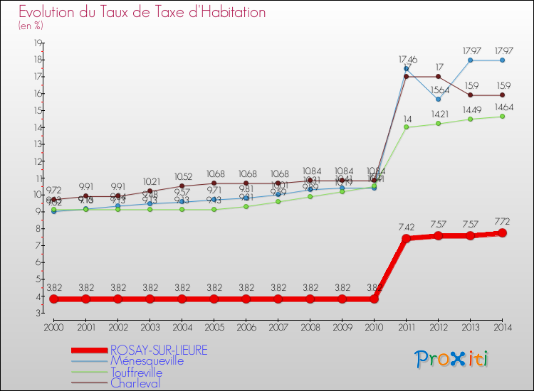 Evolution du taux de la taxe d'habitation pour ROSAY-SUR-LIEURE et les communes proches de 2000 à 2014 Comparaison des taux de la taxe d'habitation pour ROSAY-SUR-LIEURE et les communes voisines de 2000 à 2014
