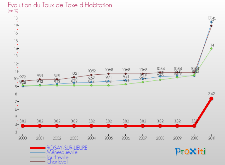 Evolution du taux de la taxe d'habitation pour ROSAY-SUR-LIEURE et les communes proches Comparaison des taux de la taxe d'habitation pour ROSAY-SUR-LIEURE et les communes voisines