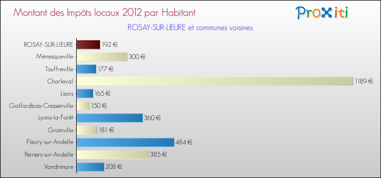 Montant des impôts locaux par Habitant pour ROSAY-SUR-LIEURE et les communes proches Comparaison des impôts locaux par habitant pour ROSAY-SUR-LIEURE et les communes voisines