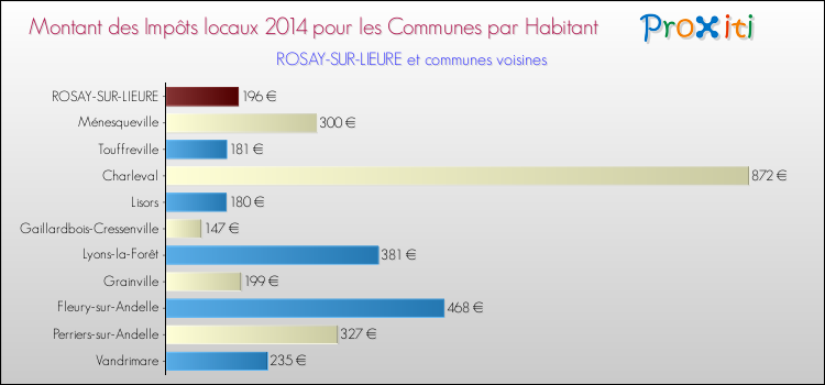Montant des impôts locaux par Habitant pour ROSAY-SUR-LIEURE et les communes proches en 2014 Comparaison des impôts locaux par habitant pour ROSAY-SUR-LIEURE et les communes voisines en 2014