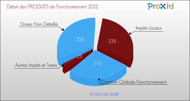 Décomposition du Budget de Fonctionnement 2012 de la commune de ROSAY-SUR-LIEURE Budget de Fonctionnement 2012 pour la commune de ROSAY-SUR-LIEURE