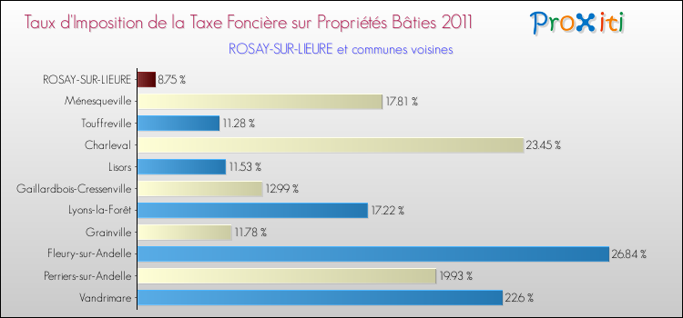 Taux d'imposition de la taxe foncière sur le bati 2011 pour ROSAY-SUR-LIEURE et les communes proches Comparaison des taux d'imposition de la taxe foncière sur le bati 2011 pour ROSAY-SUR-LIEURE et les communes voisines