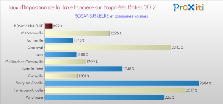 Taux d'imposition de la taxe foncière sur le bati 2012 pour ROSAY-SUR-LIEURE et les communes proches Comparaison des taux d'imposition de la taxe foncière sur le bati 2012 pour ROSAY-SUR-LIEURE et les communes voisines