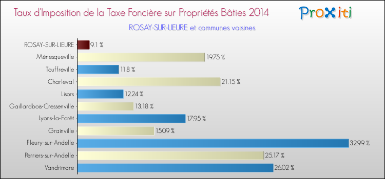 Taux d'imposition de la taxe foncière sur le bati 2014 pour ROSAY-SUR-LIEURE et les communes proches Comparaison des taux d'imposition de la taxe foncière sur le bati 2014 pour ROSAY-SUR-LIEURE et les communes voisines