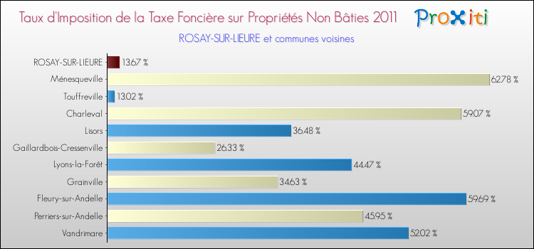 Taux d'imposition de la taxe foncière sur les immeubles et terrains non batis 2011 pour ROSAY-SUR-LIEURE et les communes proches Comparaison des taux d'imposition de la taxe foncière sur les immeubles et terrains non batis 2011 pour ROSAY-SUR-LIEURE et les communes voisines