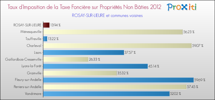 Taux d'imposition de la taxe foncière sur les immeubles et terrains non batis 2012 pour ROSAY-SUR-LIEURE et les communes proches Comparaison des taux d'imposition de la taxe foncière sur les immeubles et terrains non batis 2012 pour ROSAY-SUR-LIEURE et les communes voisines