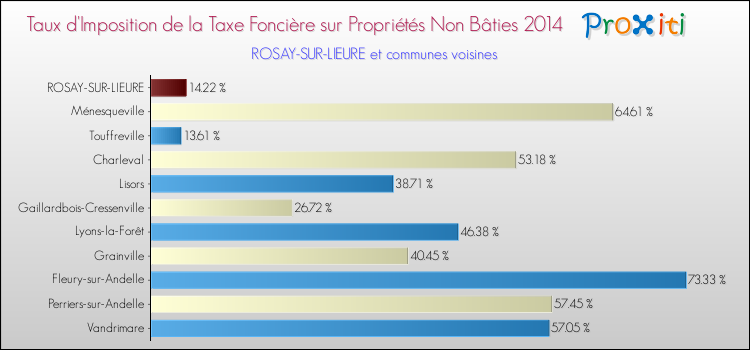 Taux d'imposition de la taxe foncière sur les immeubles et terrains non batis 2014 pour ROSAY-SUR-LIEURE et les communes proches Comparaison des taux d'imposition de la taxe foncière sur les immeubles et terrains non batis 2014 pour ROSAY-SUR-LIEURE et les communes voisines