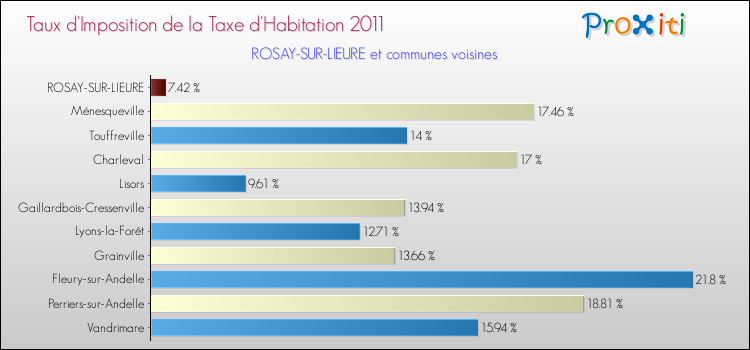 Taux d'imposition de la taxe d'habitation 2011 pour ROSAY-SUR-LIEURE et les communes proches Comparaison des taux d'imposition de la taxe d'habitation 2011 pour ROSAY-SUR-LIEURE et les communes voisines