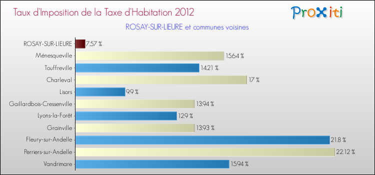 Taux d'imposition de la taxe d'habitation 2012 pour ROSAY-SUR-LIEURE et les communes proches Comparaison des taux d'imposition de la taxe d'habitation 2012 pour ROSAY-SUR-LIEURE et les communes voisines
