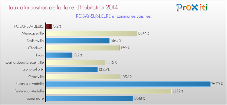 Taux d'imposition de la taxe d'habitation 2014 pour ROSAY-SUR-LIEURE et les communes proches Comparaison des taux d'imposition de la taxe d'habitation 2014 pour ROSAY-SUR-LIEURE et les communes voisines