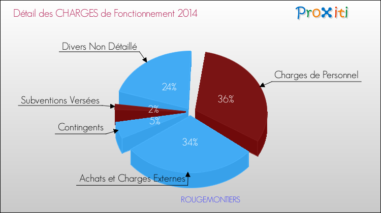 Décomposition des Charges de Fonctionnement 2014 de la commune de ROUGEMONTIERS Charges de Fonctionnement 2014 pour la commune de ROUGEMONTIERS
