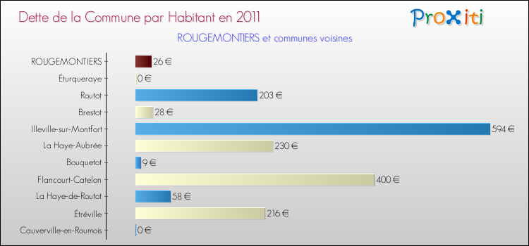 Dette par habitant de la commune en 2011 pour ROUGEMONTIERS et les communes proches Comparaison de la dette par habitant de la commune en 2011 pour ROUGEMONTIERS et les communes voisines
